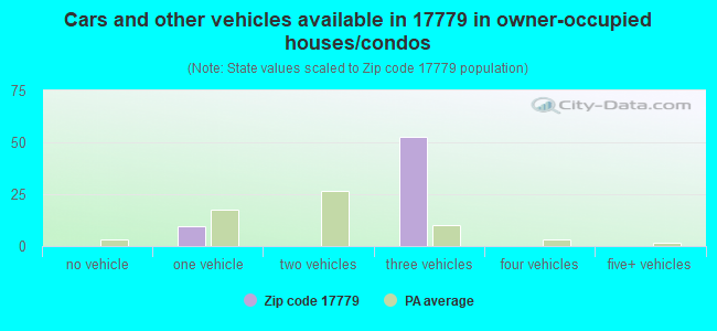 Cars and other vehicles available in 17779 in owner-occupied houses/condos