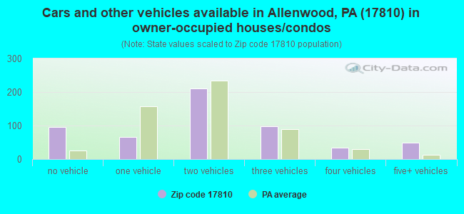 Cars and other vehicles available in Allenwood, PA (17810) in owner-occupied houses/condos