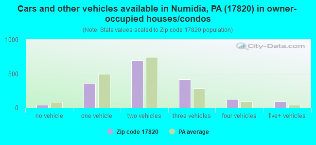 Cars and other vehicles available in Numidia, PA (17820) in owner-occupied houses/condos