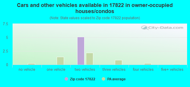 Cars and other vehicles available in 17822 in owner-occupied houses/condos