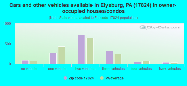 Cars and other vehicles available in Elysburg, PA (17824) in owner-occupied houses/condos