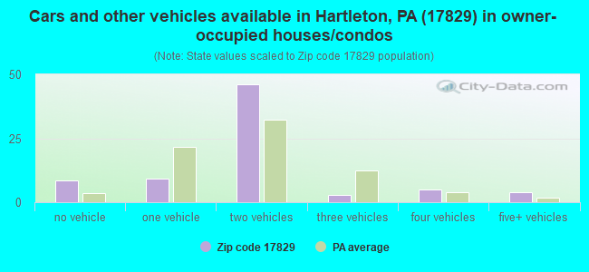 Cars and other vehicles available in Hartleton, PA (17829) in owner-occupied houses/condos