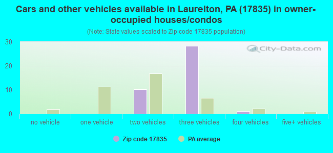 Cars and other vehicles available in Laurelton, PA (17835) in owner-occupied houses/condos