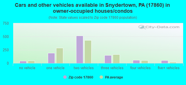Cars and other vehicles available in Snydertown, PA (17860) in owner-occupied houses/condos