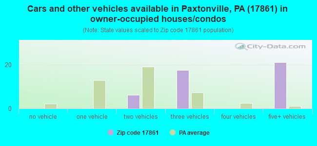 Cars and other vehicles available in Paxtonville, PA (17861) in owner-occupied houses/condos