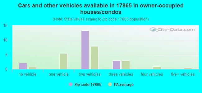Cars and other vehicles available in 17865 in owner-occupied houses/condos