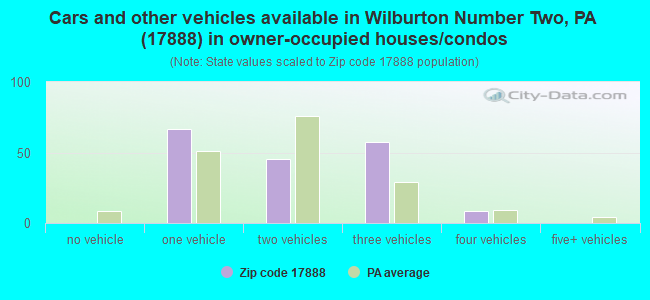 Cars and other vehicles available in Wilburton Number Two, PA (17888) in owner-occupied houses/condos