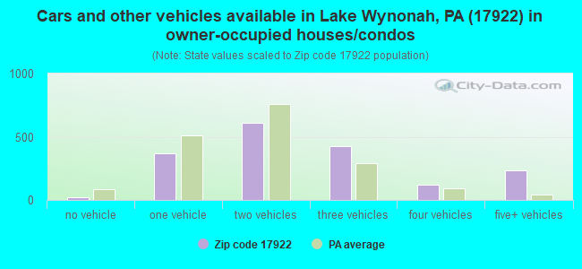 Cars and other vehicles available in Lake Wynonah, PA (17922) in owner-occupied houses/condos