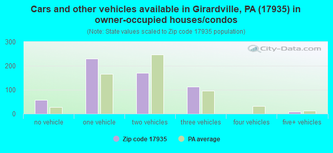 Cars and other vehicles available in Girardville, PA (17935) in owner-occupied houses/condos
