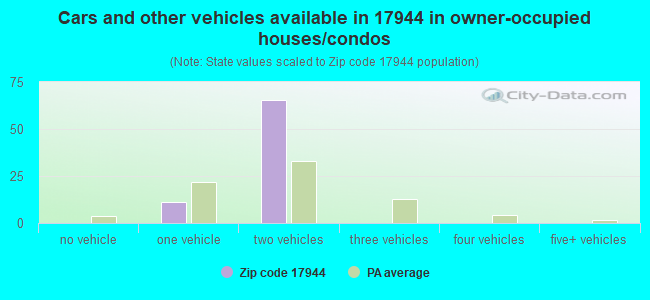 Cars and other vehicles available in 17944 in owner-occupied houses/condos