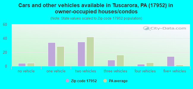 Cars and other vehicles available in Tuscarora, PA (17952) in owner-occupied houses/condos