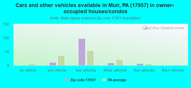 Cars and other vehicles available in Muir, PA (17957) in owner-occupied houses/condos