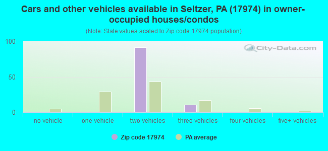 Cars and other vehicles available in Seltzer, PA (17974) in owner-occupied houses/condos