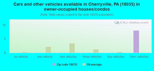 Cars and other vehicles available in Cherryville, PA (18035) in owner-occupied houses/condos