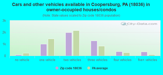 Cars and other vehicles available in Coopersburg, PA (18036) in owner-occupied houses/condos