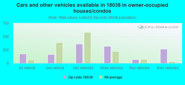 Cars and other vehicles available in 18038 in owner-occupied houses/condos