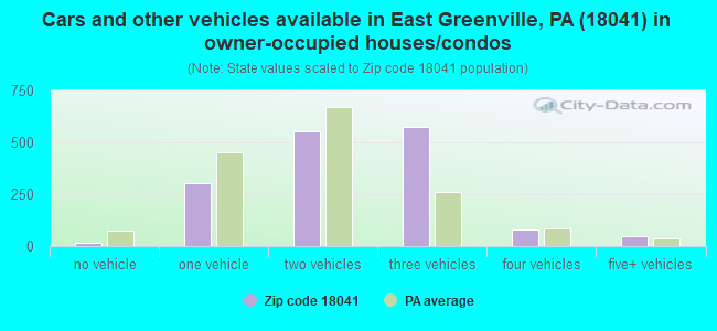 Cars and other vehicles available in East Greenville, PA (18041) in owner-occupied houses/condos