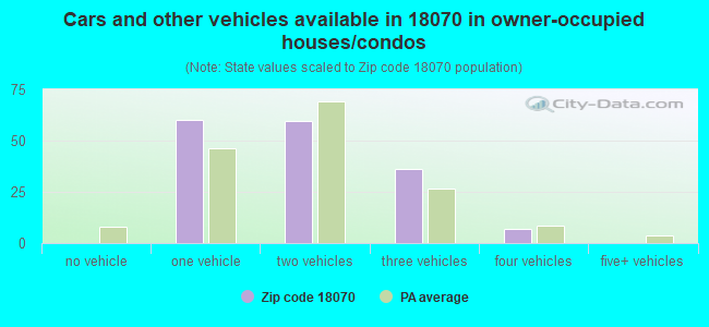 Cars and other vehicles available in 18070 in owner-occupied houses/condos