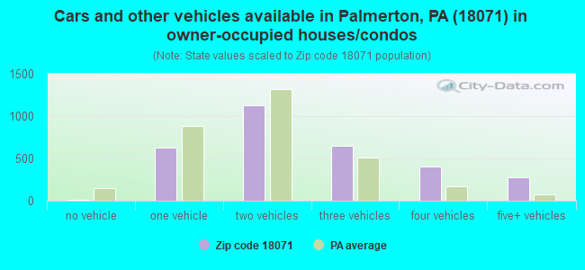 Cars and other vehicles available in Palmerton, PA (18071) in owner-occupied houses/condos
