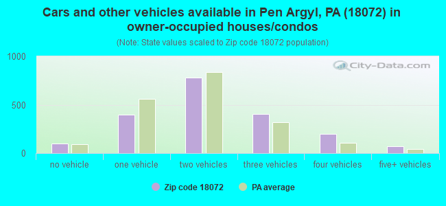 Cars and other vehicles available in Pen Argyl, PA (18072) in owner-occupied houses/condos