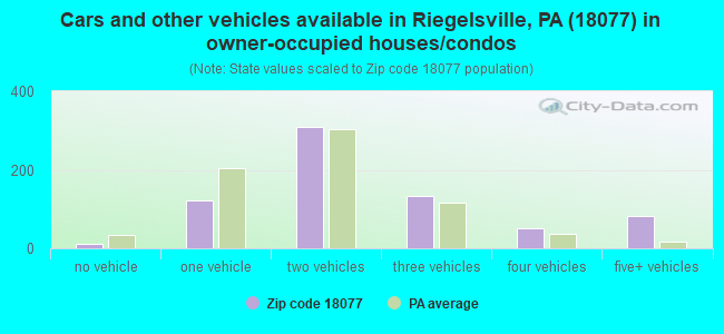 Cars and other vehicles available in Riegelsville, PA (18077) in owner-occupied houses/condos