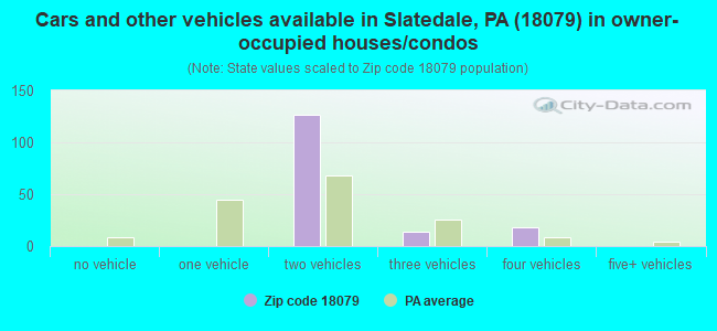 Cars and other vehicles available in Slatedale, PA (18079) in owner-occupied houses/condos
