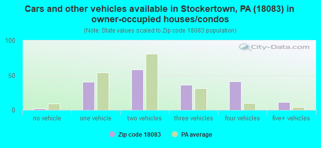 Cars and other vehicles available in Stockertown, PA (18083) in owner-occupied houses/condos