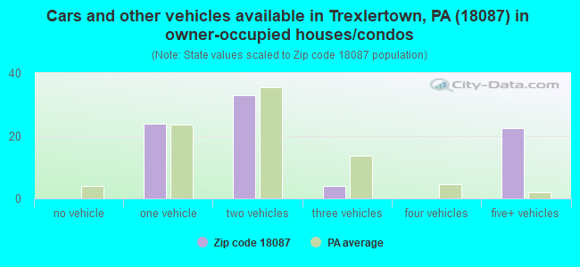 Cars and other vehicles available in Trexlertown, PA (18087) in owner-occupied houses/condos