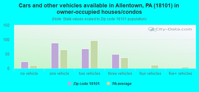Cars and other vehicles available in Allentown, PA (18101) in owner-occupied houses/condos