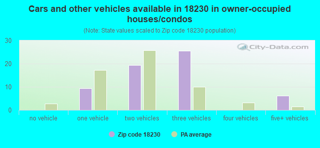 Cars and other vehicles available in 18230 in owner-occupied houses/condos