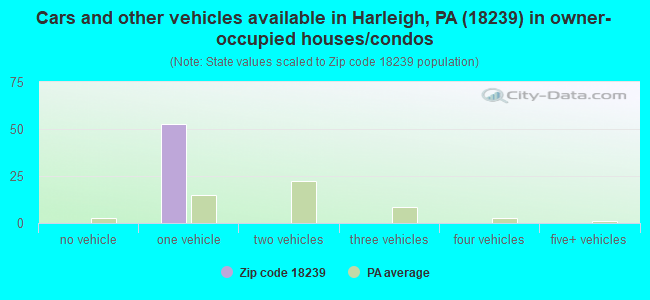Cars and other vehicles available in Harleigh, PA (18239) in owner-occupied houses/condos
