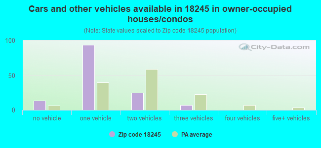 Cars and other vehicles available in 18245 in owner-occupied houses/condos