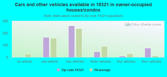 Cars and other vehicles available in 18321 in owner-occupied houses/condos