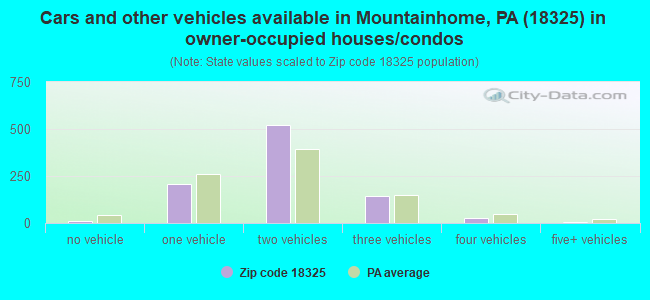 Cars and other vehicles available in Mountainhome, PA (18325) in owner-occupied houses/condos