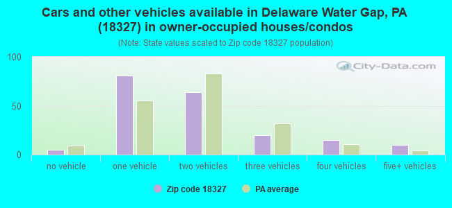 Cars and other vehicles available in Delaware Water Gap, PA (18327) in owner-occupied houses/condos