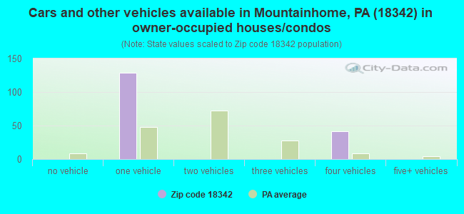 Cars and other vehicles available in Mountainhome, PA (18342) in owner-occupied houses/condos