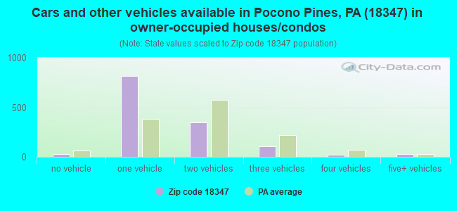 Cars and other vehicles available in Pocono Pines, PA (18347) in owner-occupied houses/condos