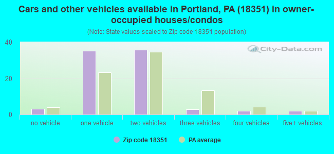 Cars and other vehicles available in Portland, PA (18351) in owner-occupied houses/condos