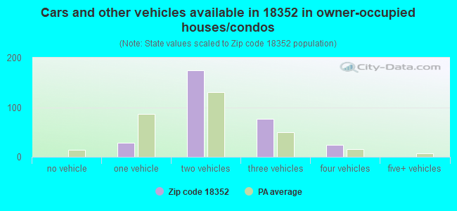 Cars and other vehicles available in 18352 in owner-occupied houses/condos