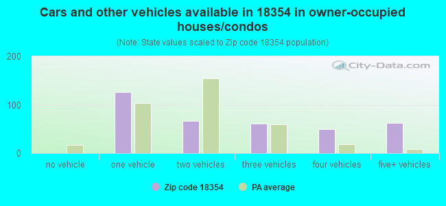 Cars and other vehicles available in 18354 in owner-occupied houses/condos