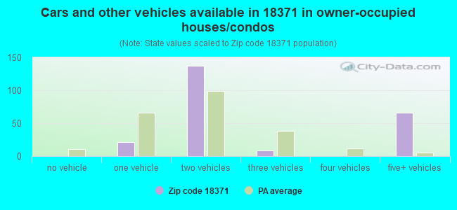 Cars and other vehicles available in 18371 in owner-occupied houses/condos