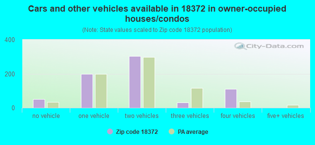 Cars and other vehicles available in 18372 in owner-occupied houses/condos