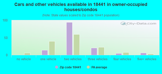 Cars and other vehicles available in 18441 in owner-occupied houses/condos