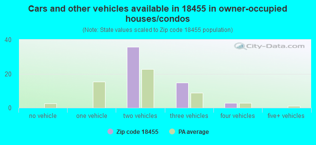 Cars and other vehicles available in 18455 in owner-occupied houses/condos