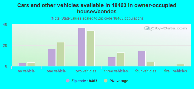 Cars and other vehicles available in 18463 in owner-occupied houses/condos
