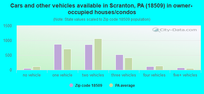 Cars and other vehicles available in Scranton, PA (18509) in owner-occupied houses/condos