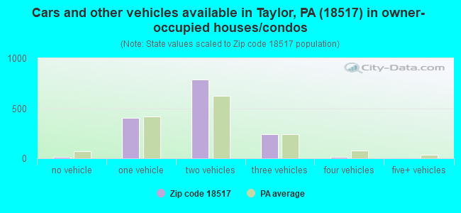 Cars and other vehicles available in Taylor, PA (18517) in owner-occupied houses/condos