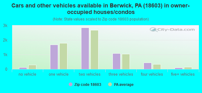 Cars and other vehicles available in Berwick, PA (18603) in owner-occupied houses/condos