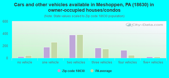 Cars and other vehicles available in Meshoppen, PA (18630) in owner-occupied houses/condos