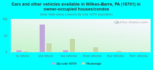 Cars and other vehicles available in Wilkes-Barre, PA (18701) in owner-occupied houses/condos